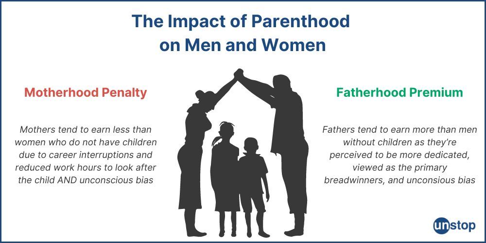 Definition of motherhood penalty and fatherhood premium