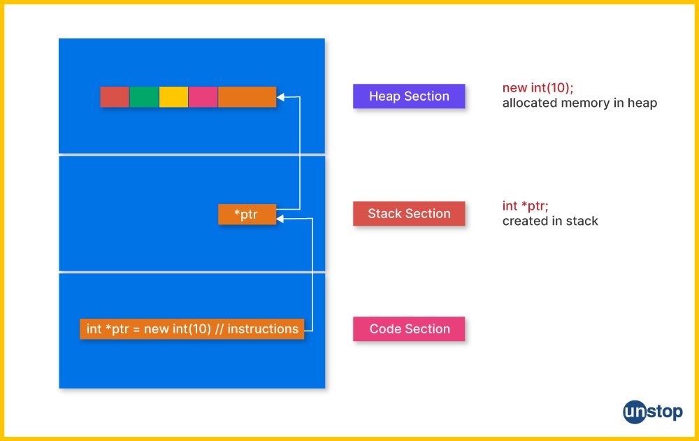 Relation between pointers and dynamic memory allocation in C explained.