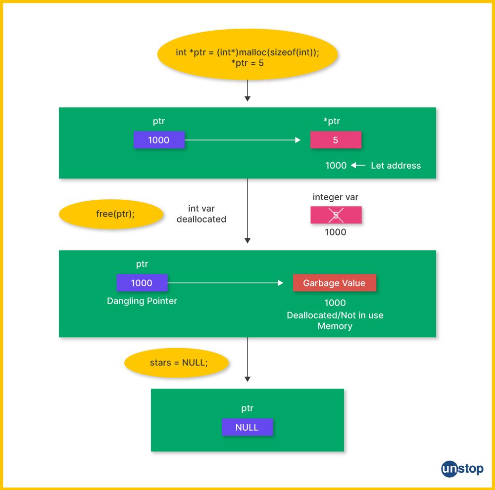 Visual description of dynamic memory allocation in C and deallocation using free() function.