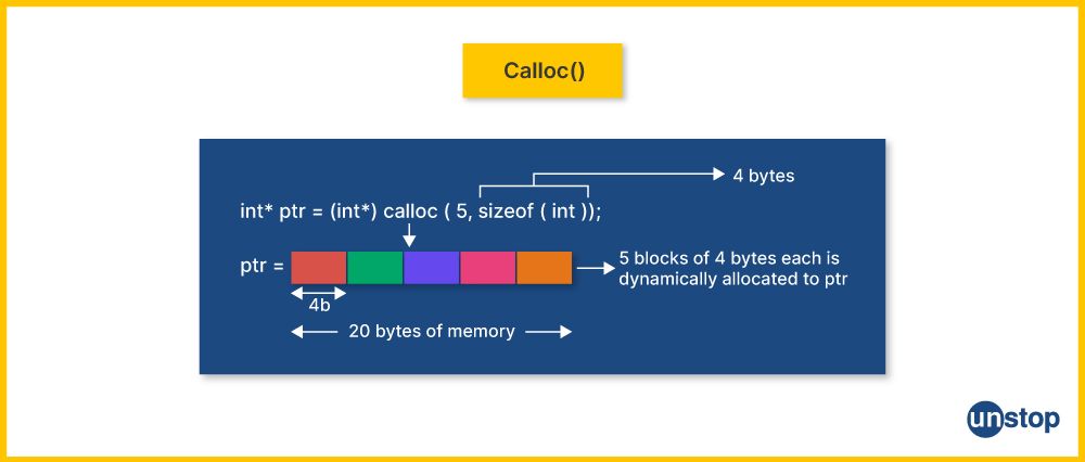 Visual of dynamic memory allocation in C using calloc() function.