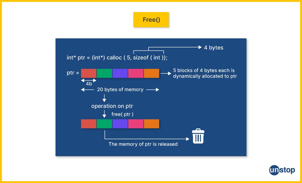 Visual of dynamic memory allocation in C using calloc() and deallocation using free() function.