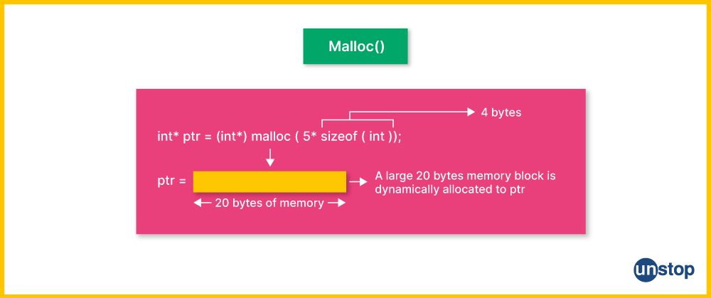 Visual of dynamic memory allocation in C using malloc() function.