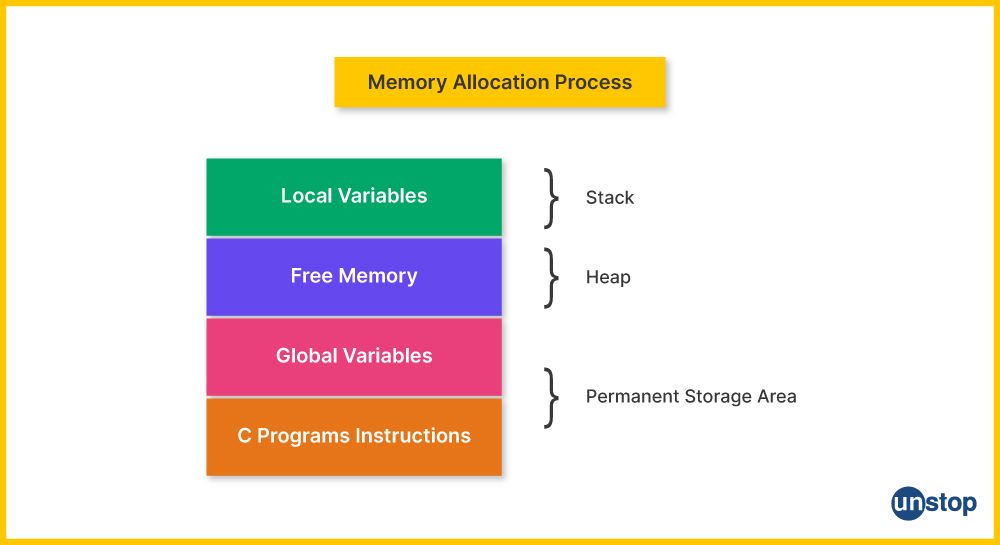 Division of memory space as per dynamic memory alocation in C.