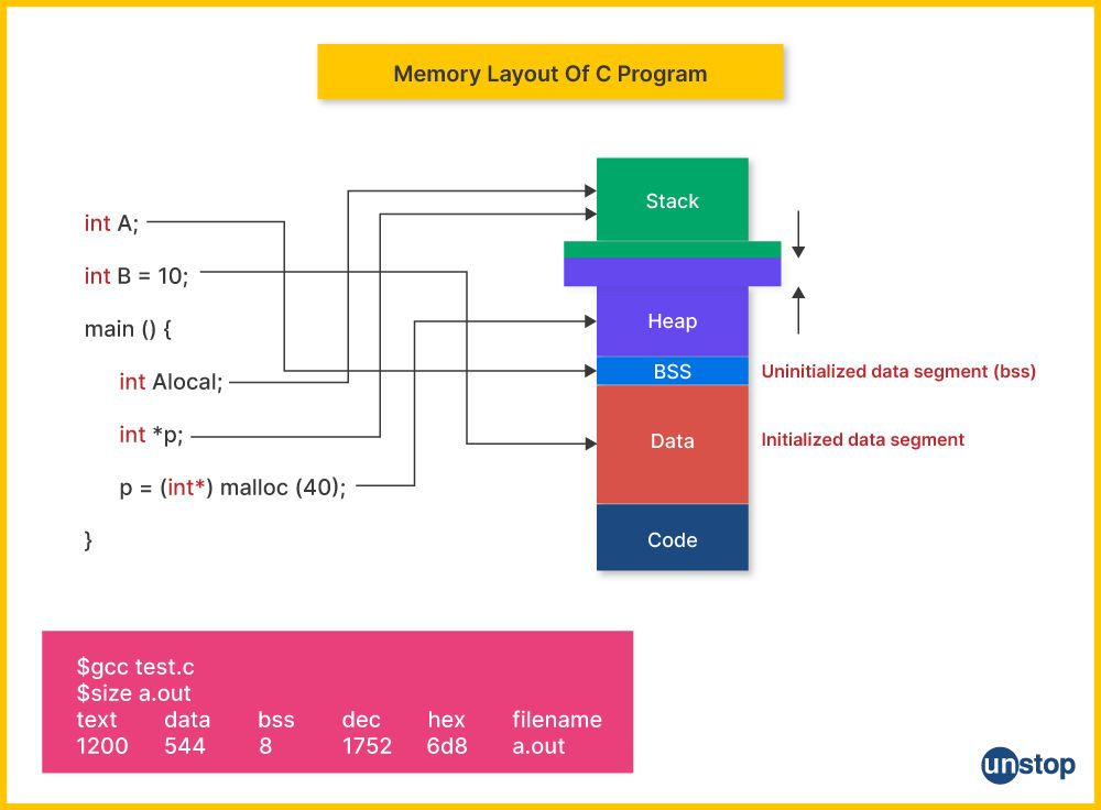 Memory layout and dynamic memory allocation in C programs.