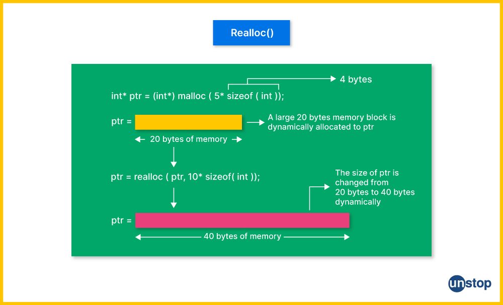 Visual of dynamic memory allocation in C using recalloc() function.