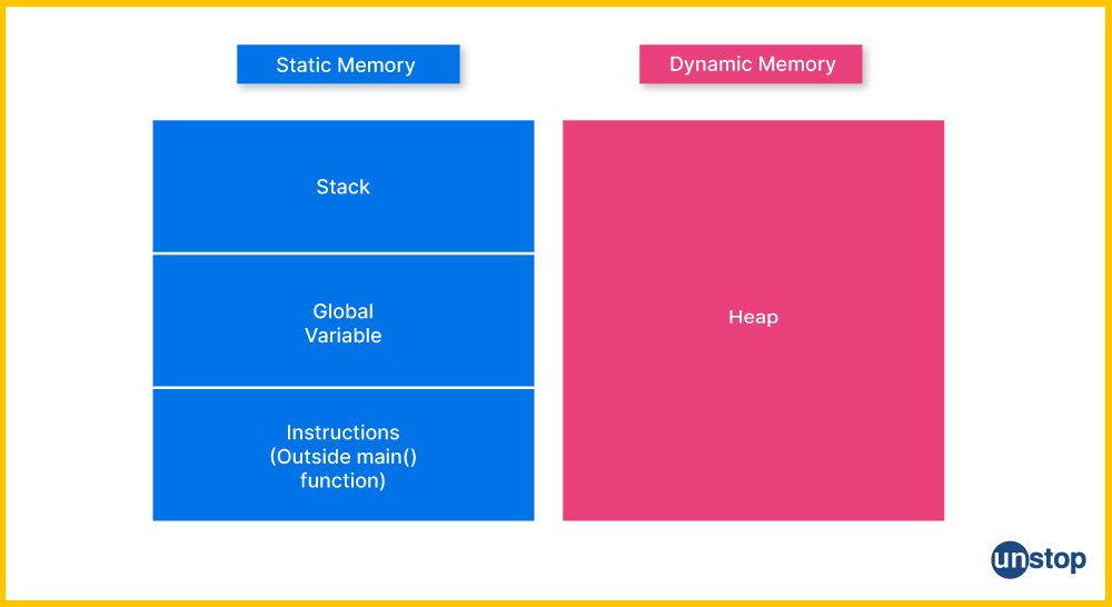 Difference between static and dynamic memory area.