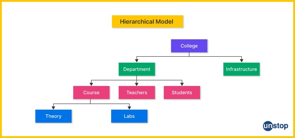 Hierarchical Data Model in DBMS