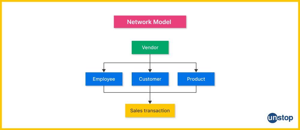 Network Model in DBMS