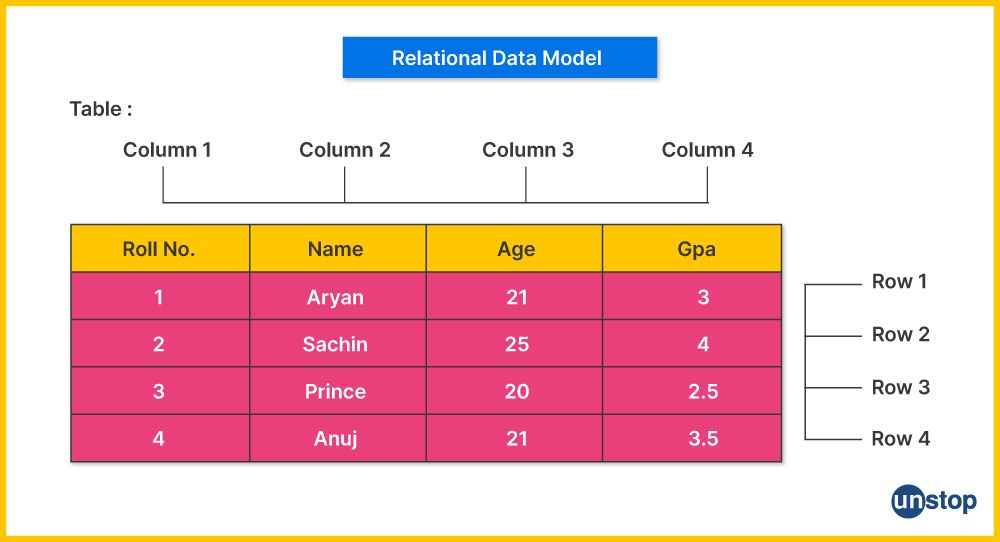 Relational Data Model in DBMS