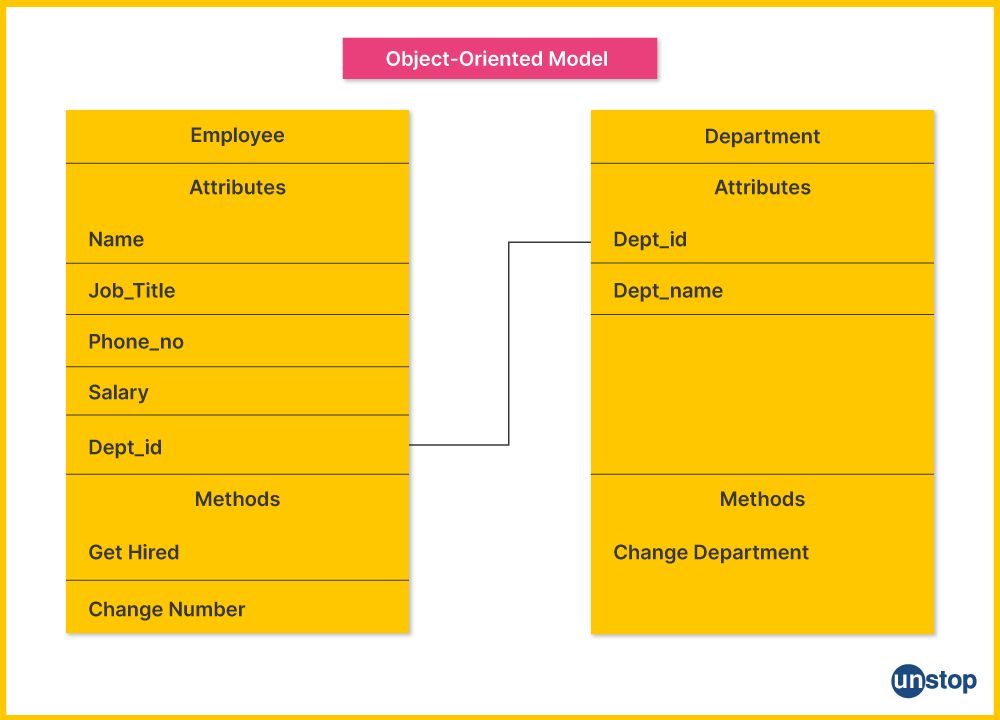 Object Oriented Data Model in DBMS