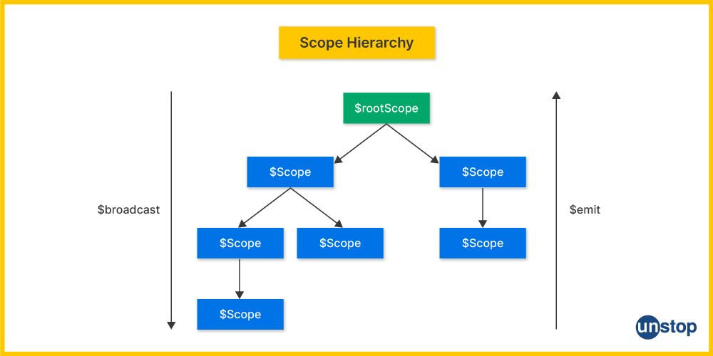 AngularJS Interview Questions: Scope Hierarchy 