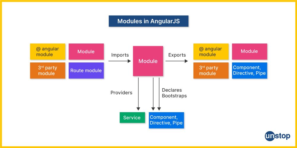 Modules in AngularJS