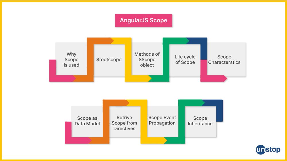 AngularJS Interview Questions: Why scope is used?