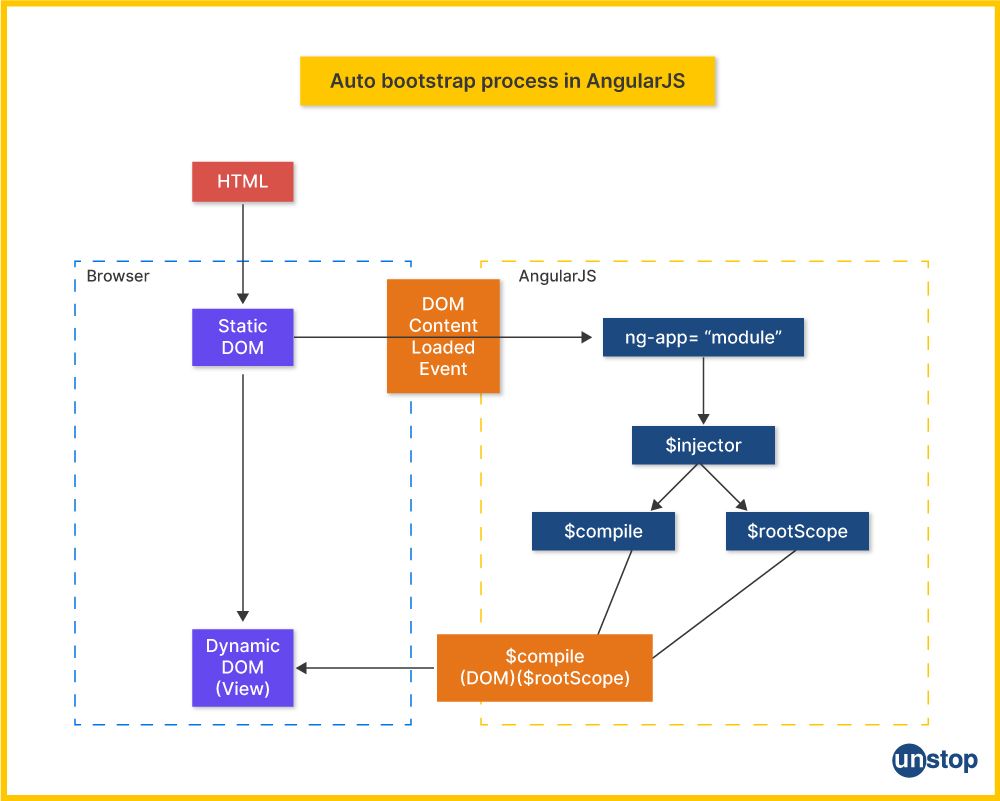 Auto-bootstrapping in AngularJS