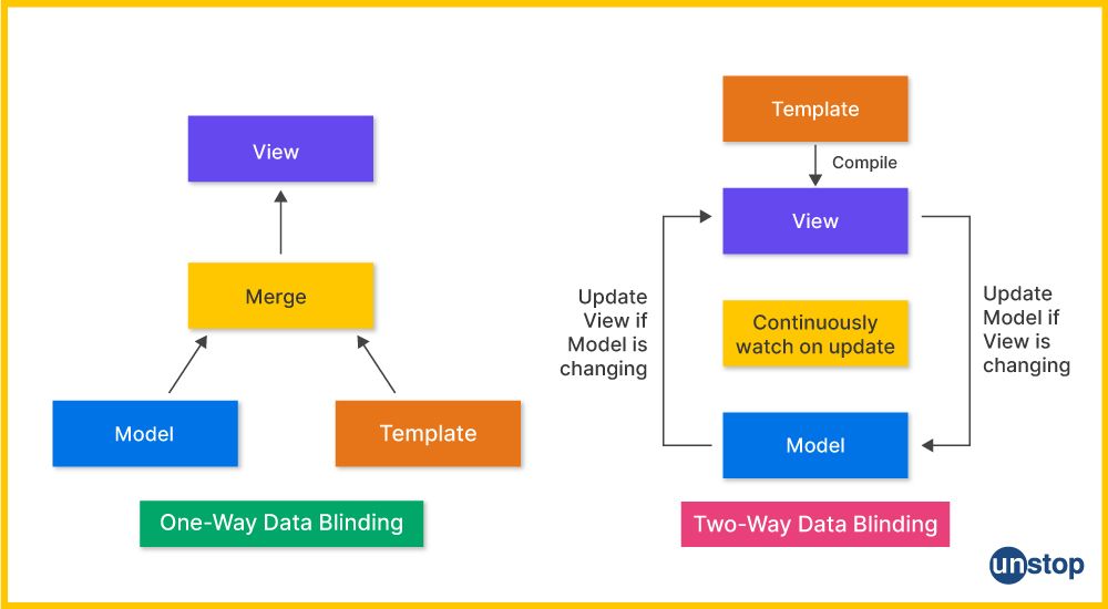 One-way and Two-way data binding in AngularJS