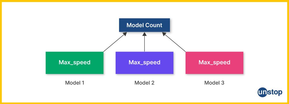 Static data member in C++ example