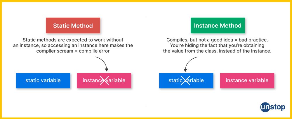 The static and instance methods to access static data member in C++