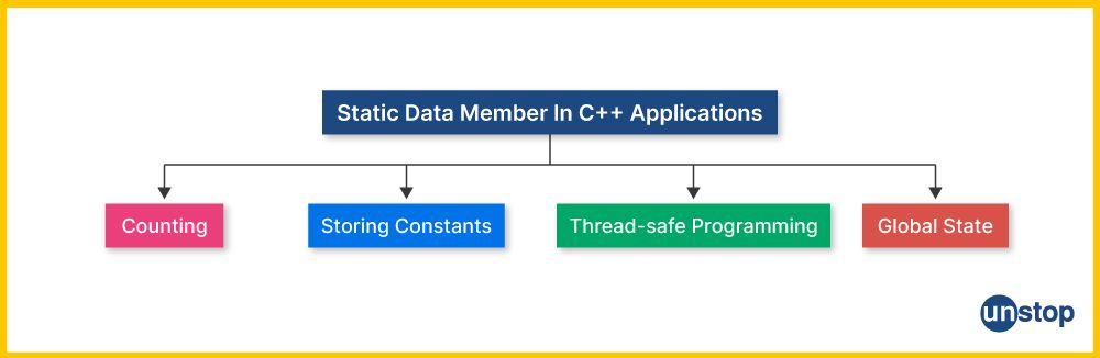 4 primary applications of static data members in C++