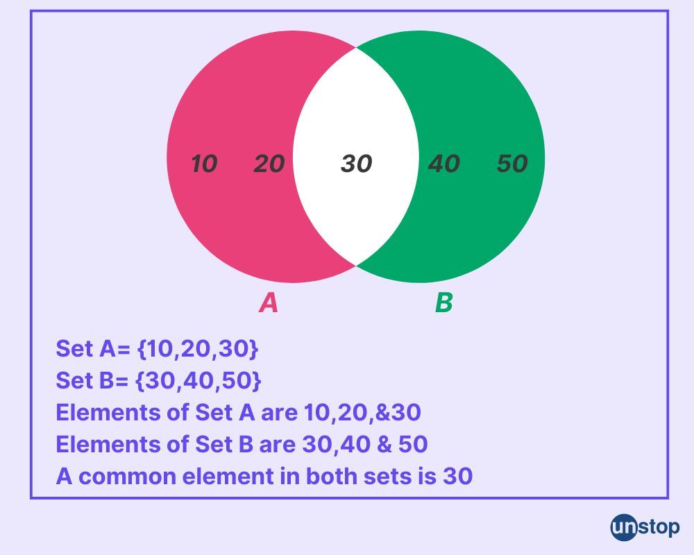 Venn diagram in set theory