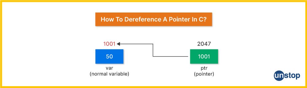 Flow showing how to deference a pointer in C.