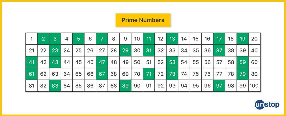 Table of prime numbers from 1 to 100.