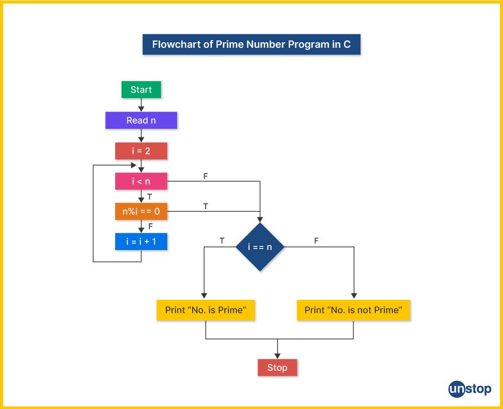 Flowchart for algorithm of prime number program in C.