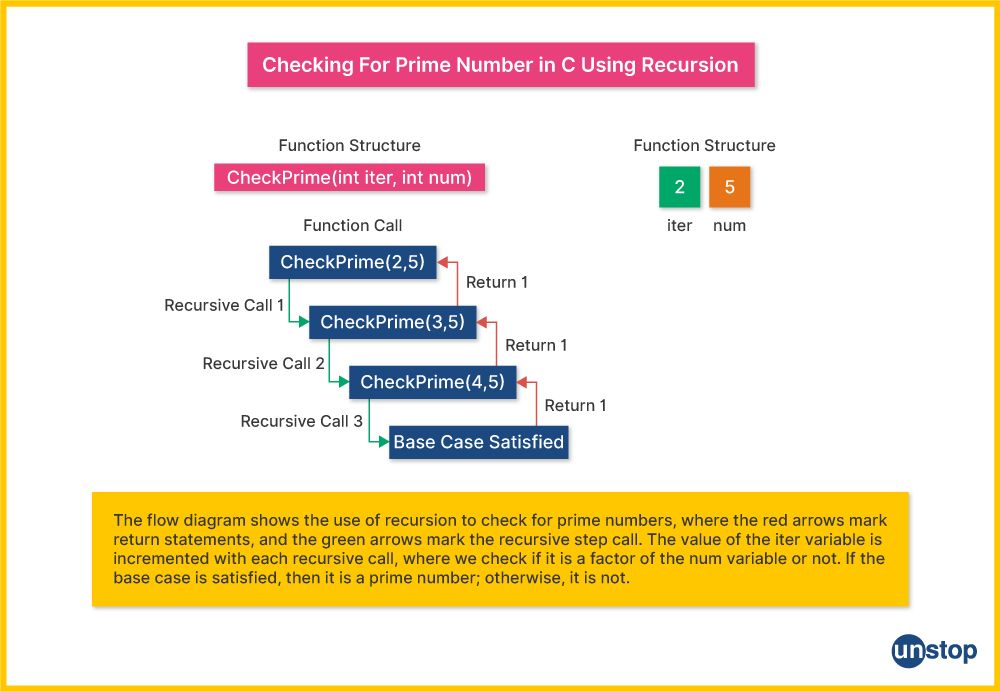 Visual representation of the recursive approach to write a prime number program in C language.