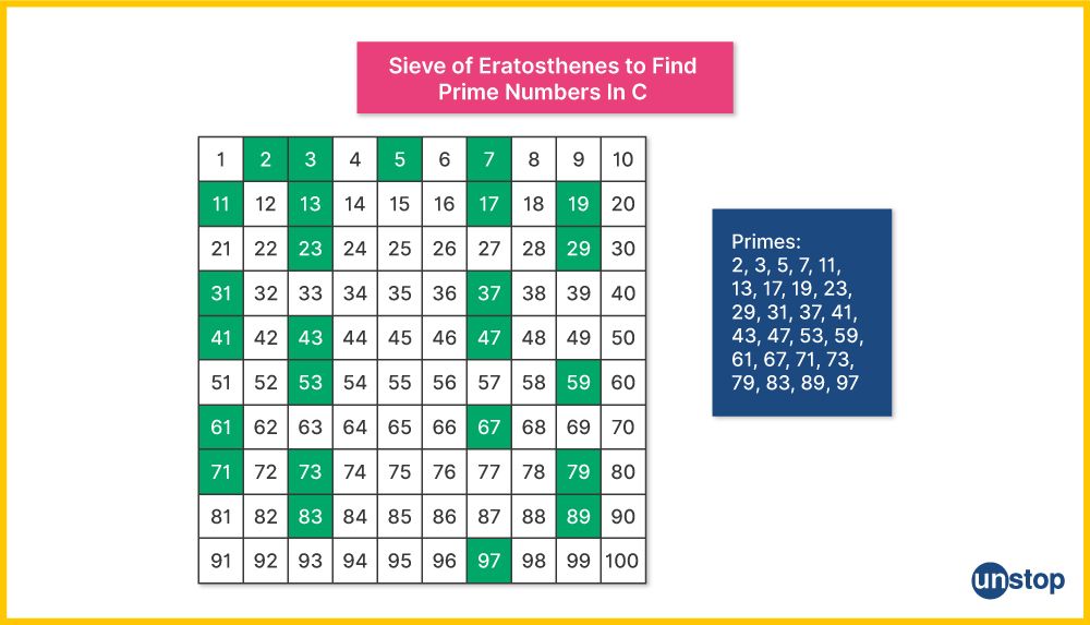 Sieve of Eratosthenes which we use to write prime number program in C.