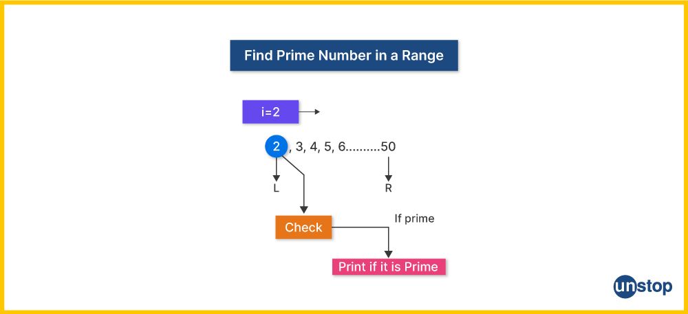 Visual representation of how to write prime number program in C language, to check for prime numbers within a range.