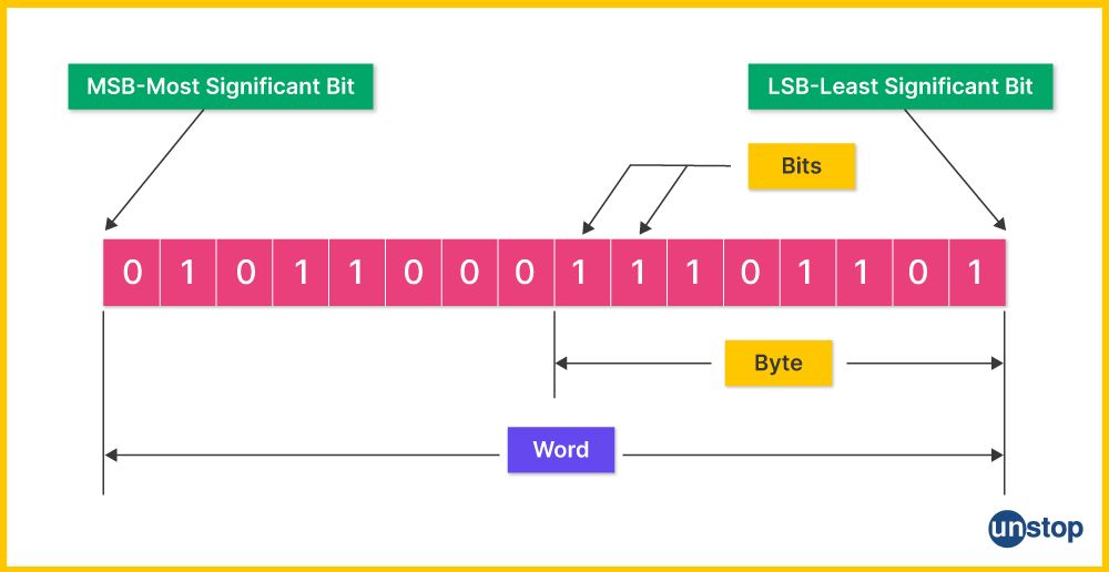 Bit-level representation of number needed when converting from binary to decimal.