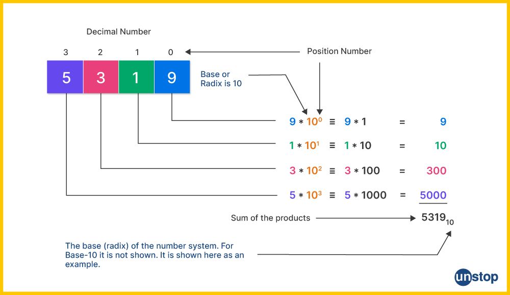 Visual representation of conversion process from binary to decimal in C and vice-versa.