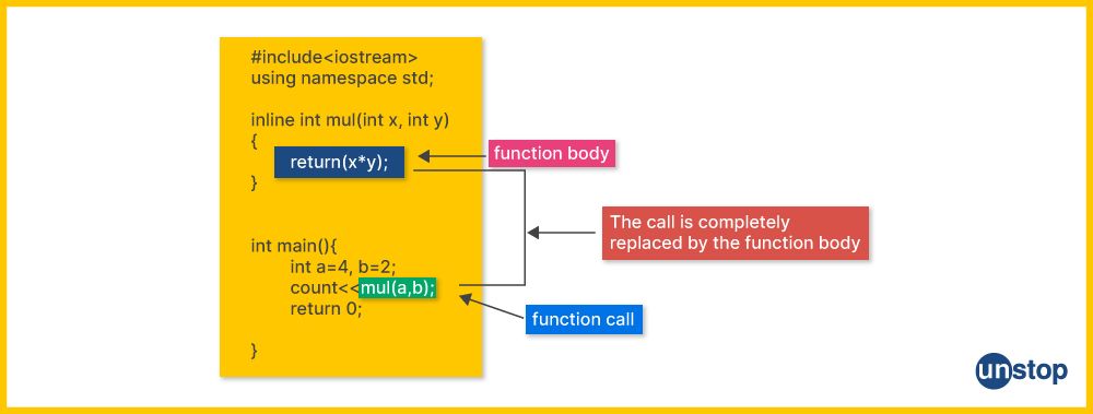 The definition of inline function in C++