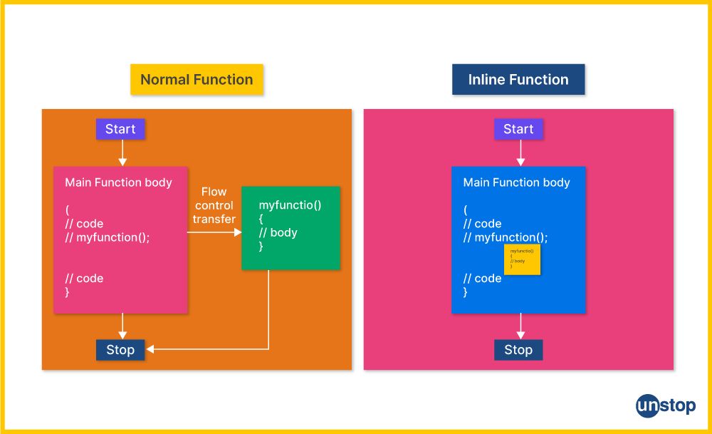 Flow of inline function in C++ vs. flow of normal function