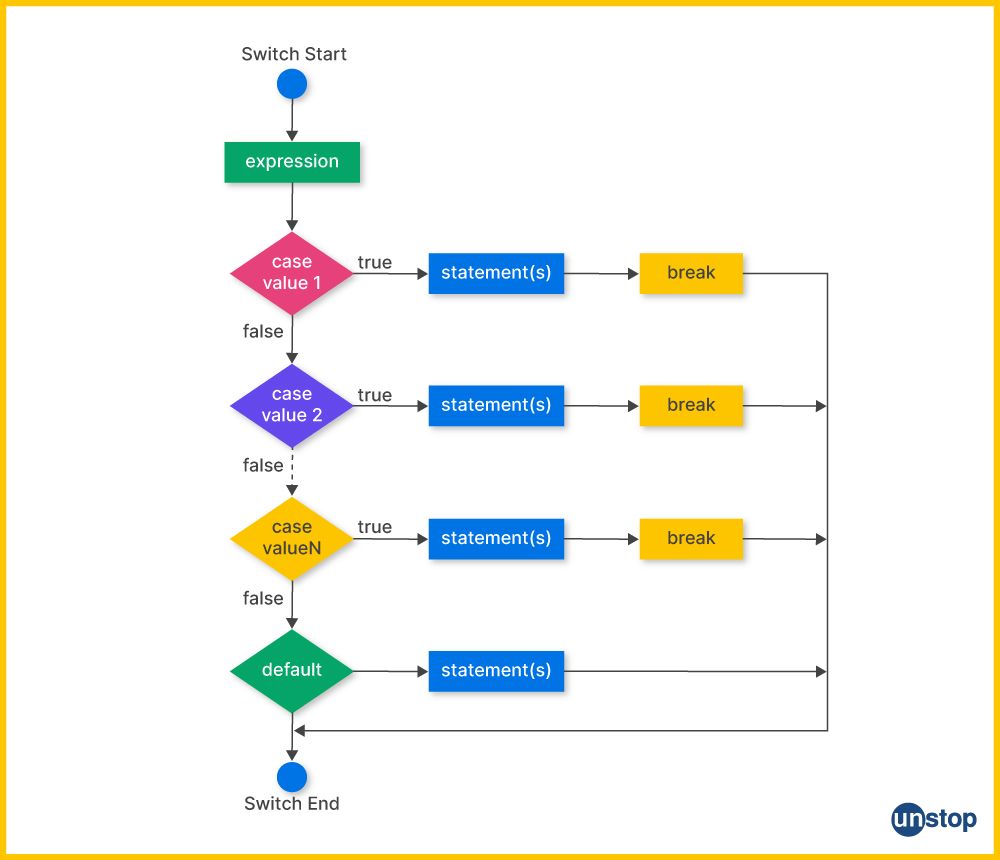 Flow/ mechanism of switch case in C++