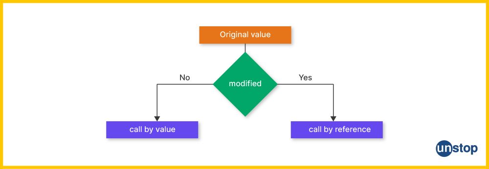 Ways to call a C++ function