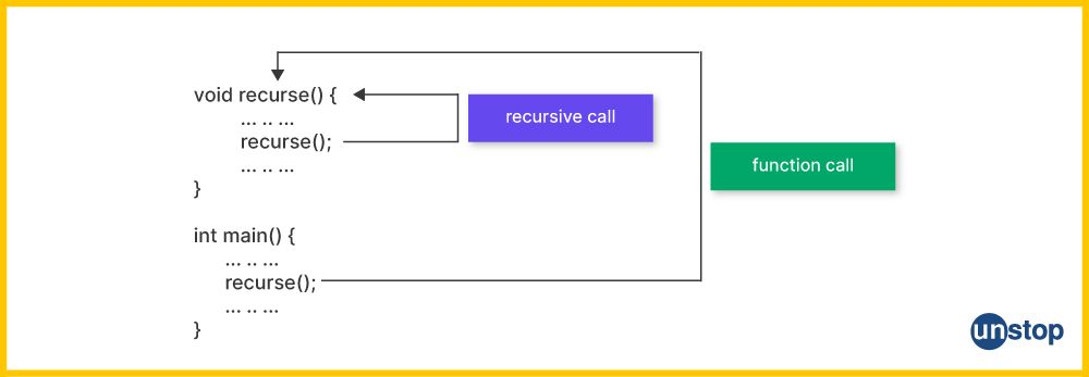 How recursive call to C++ function works?