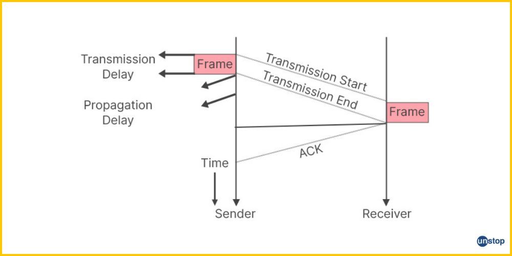 Flow Control in Computer Networks & Its Techniques Simplified