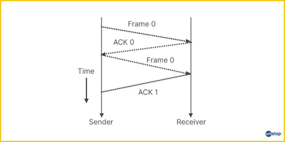 Flow Control in Computer Networks & Its Techniques Simplified