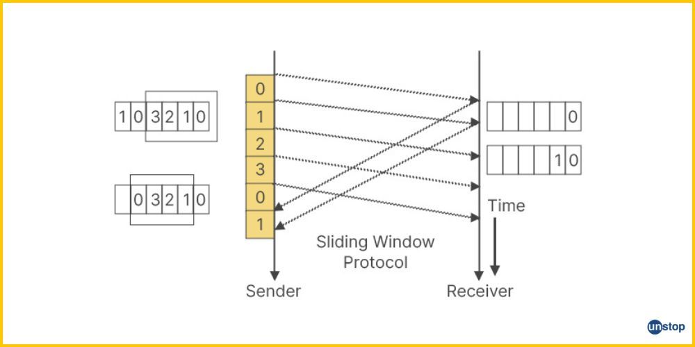 Visual representation of sliding window technique of flow control in computer networks.