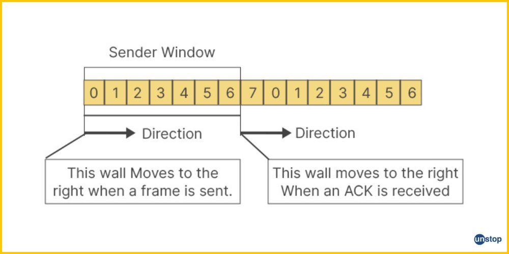 Visual of how sliding window technique for flow control in computer network works on sender side.