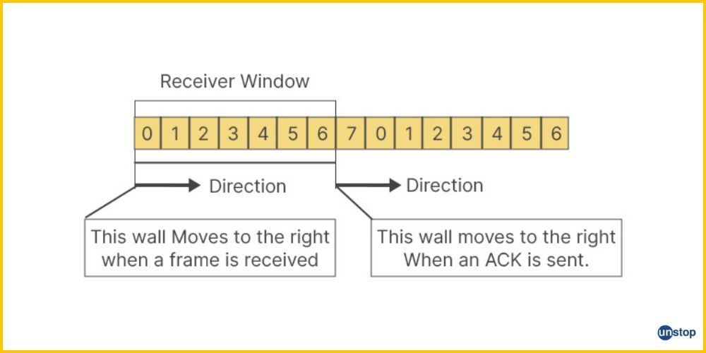 Visual of how sliding window technique for flow control in computer network works on receiver side.