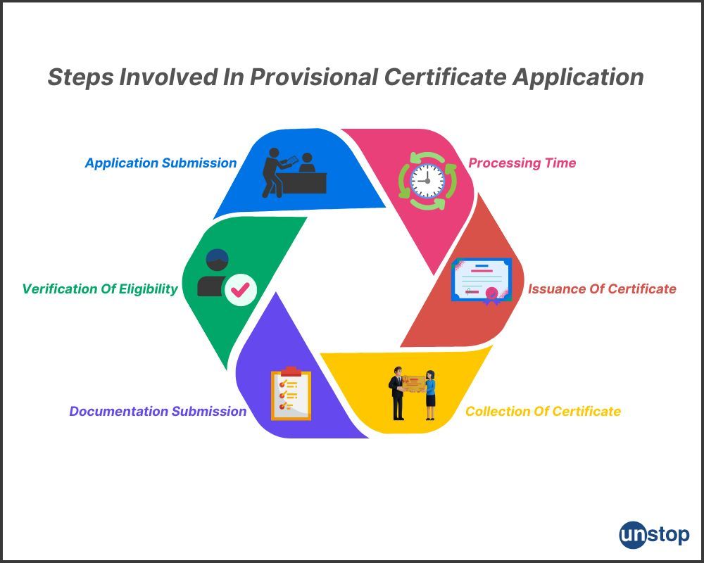 Steps to apply for provisional certificate infographic 