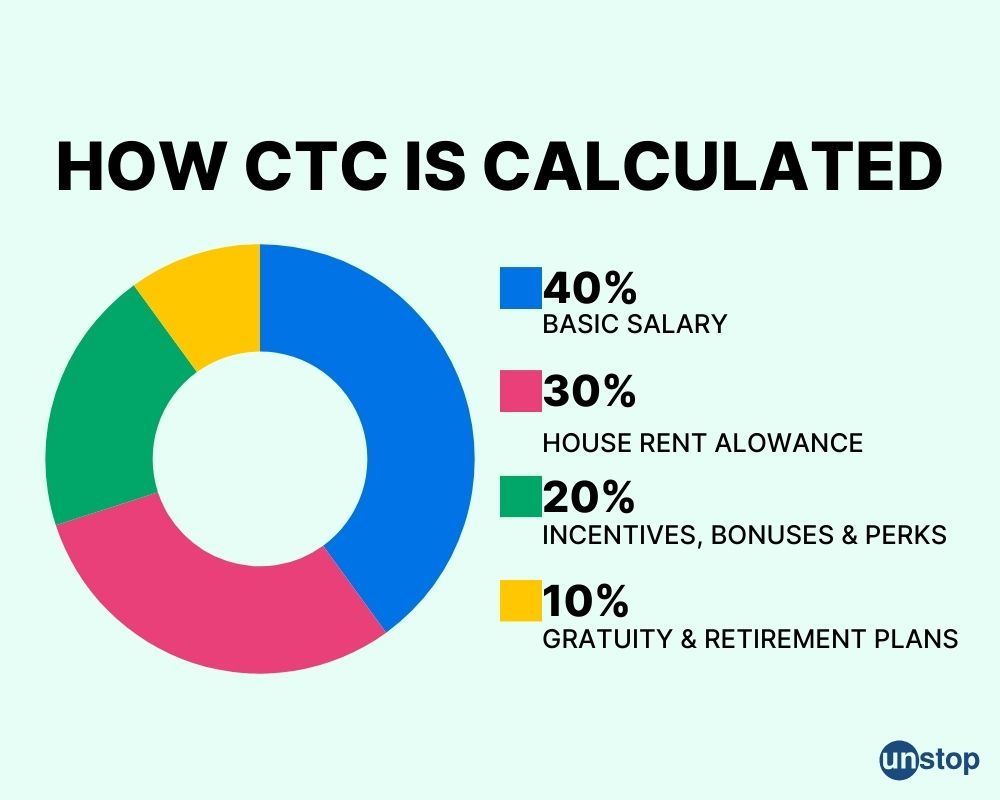 CTC calculation infographic 