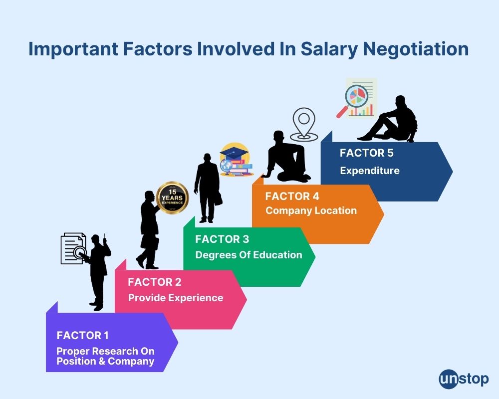 Factors of salary negotiation infographic