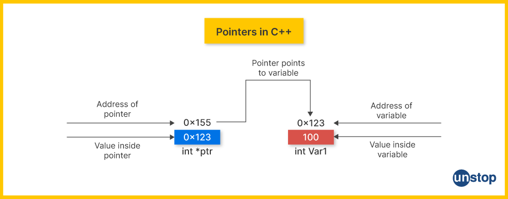 Visual explanation of pointers in C++ and what variable address means.