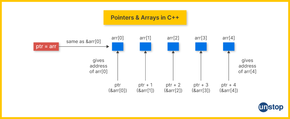 Array pointers in C++ visual explaination, i.e., pointers to an array.