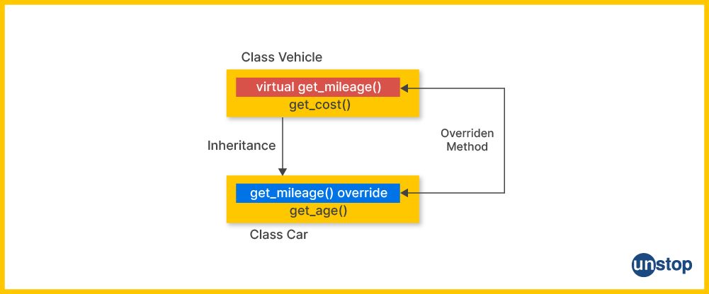 What is function overriding in C++ explained in a simple creative.