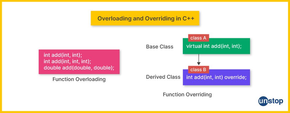 Primary difference between function overloading and function overriding in C++ explained through comaprison example.