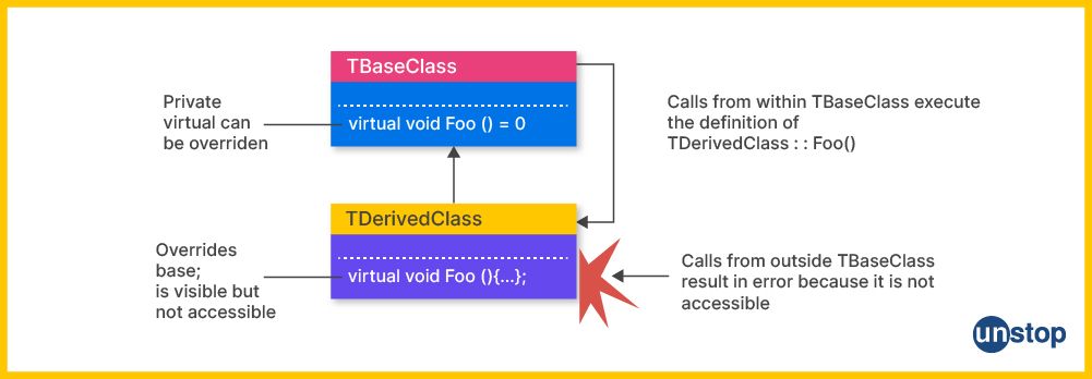 Representation of virtual function overriding in C++ where access is restricted from outside the base class.