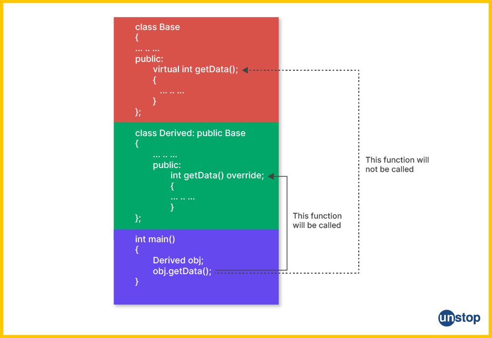 Flow representation of how function overriding In C++ occurs.